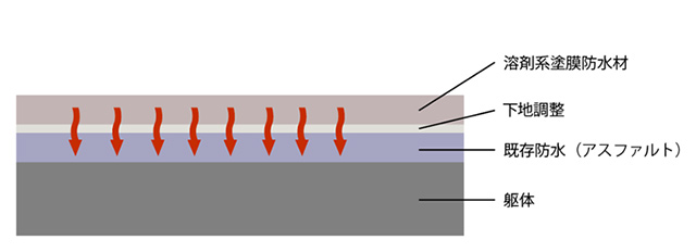 ウレタン防水材が既存アスファルト防水を侵食する図