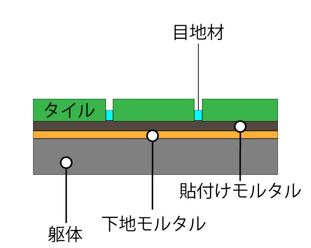 タイル貼付断面図