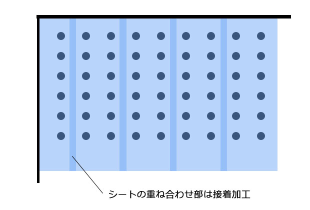 シートの重ね合わせ部は接着加工