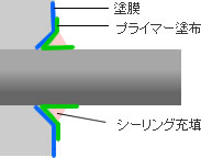 �ǉ��̏���